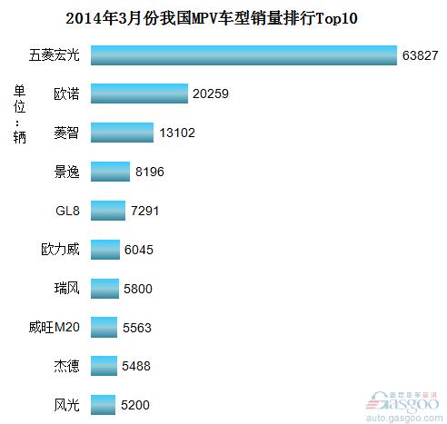 2014年3月份我国MPV车型销量排行Top10