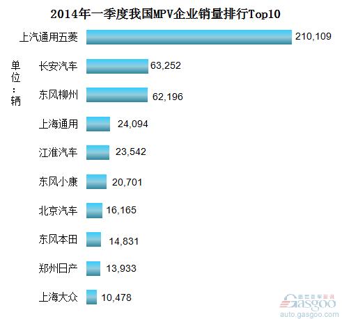 2014年Q1我国MPV企业销量排行Top10