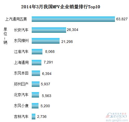 2014年3月份我国MPV企业销量排行Top10