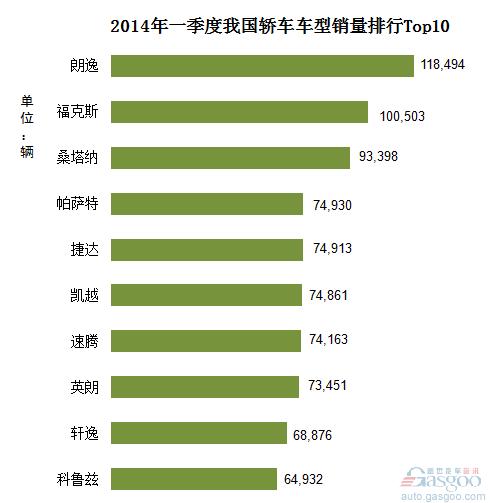 2014年Q1我国轿车车型销量排行Top10