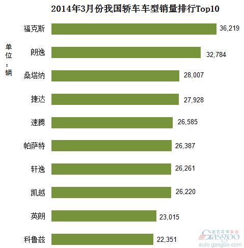 2014年3月份我国轿车车型销量排行Top10