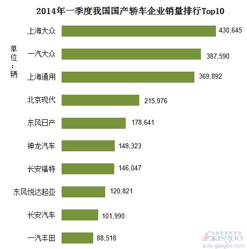 2014年Q1我国国产轿车企业销量排行Top10