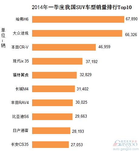 2014年Q1我国SUV车型销量排行Top10