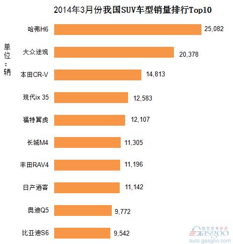 2014年3月份我国SUV车型销量排行Top10