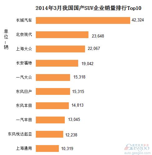 2014年3月份我国国产SUV企业销量排行Top10