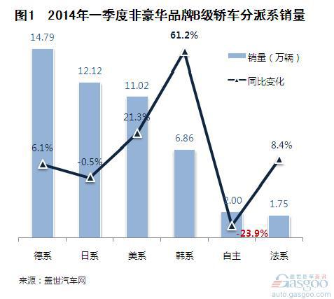 2014年一季度国产B级轿车销量分析