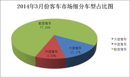 3月客车市场分析：销量增长13% 大客增速最高