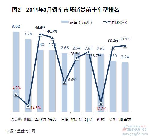 2014年一季度国产轿车市场销量分析 