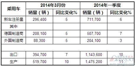 2014年一季度德国乘用车产销及出口概况