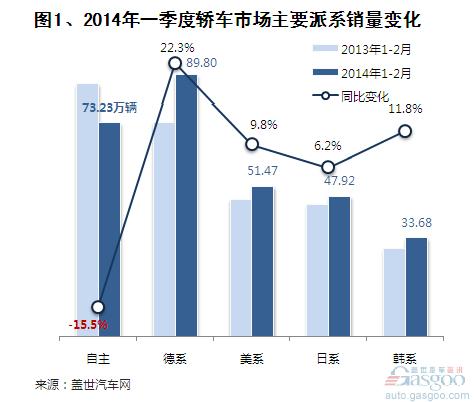 2014年一季度自主品牌轿车销量分析 