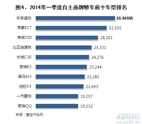 2014年一季度自主品牌轿车销量分析 