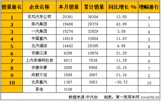 东风重回首位 3月重型卡车销量排行前十