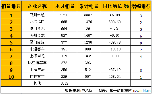 宇通占比超1/3 3月大型客车销量排行前十