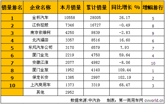 金杯继续居首 3月轻型客车销量排行前十