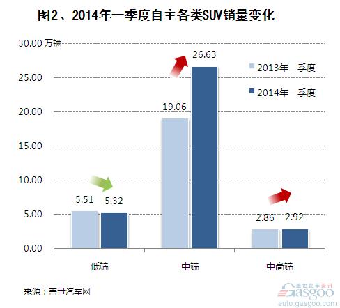 2014年一季度自主品牌SUV销量分析