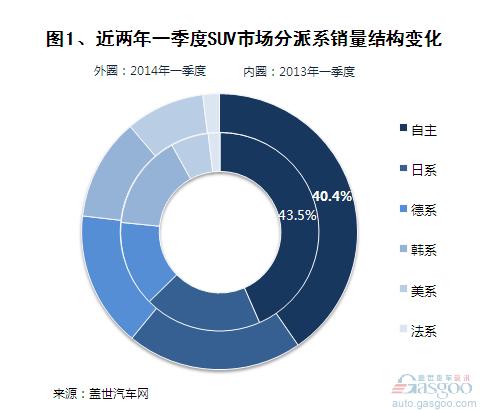 2014年一季度自主品牌SUV销量分析