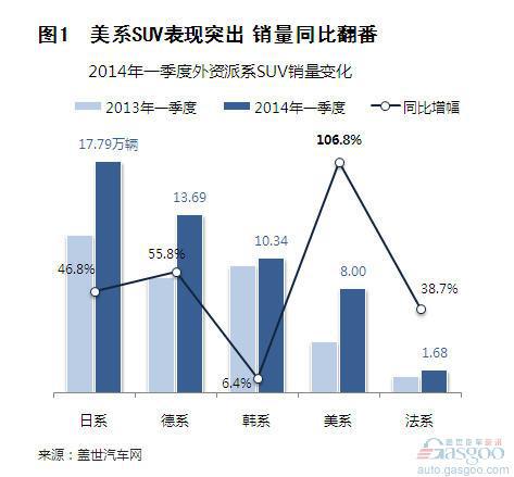 2014年一季度外资品牌SUV销量分析