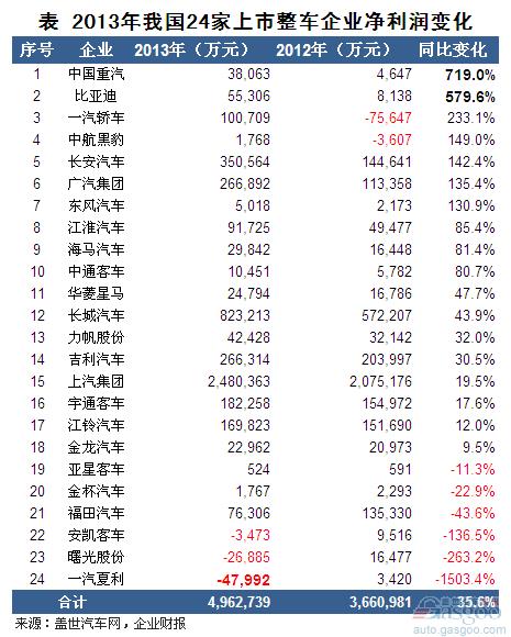 2013年我国整车上市企业净利润分析