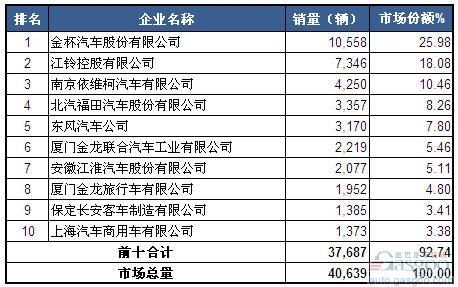 2014年3月轻型客车企业销量前十统计