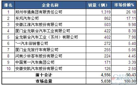 2014年3月中型客车企业销量前十统计