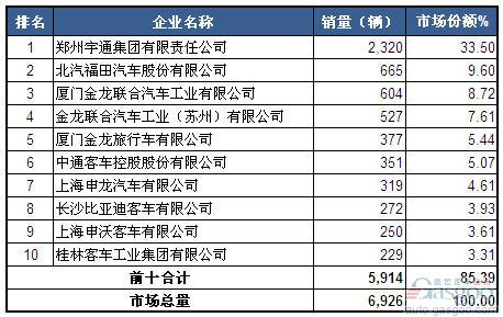 2014年3月大型客车企业销量前十统计