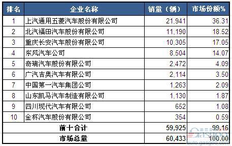 2014年3月微型载货车企销量前十统计