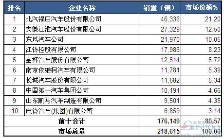 2014年3月轻型载货车企销量前十统计