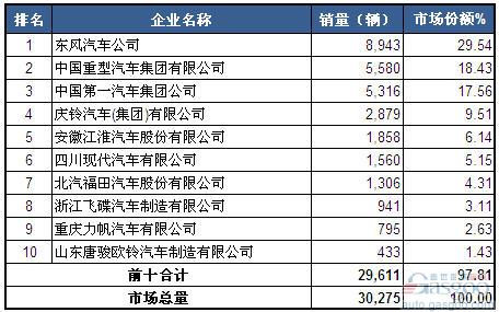 2014年3月中型载货车企销量前十统计