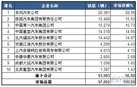 2014年3月重型载货车企销量前十统计