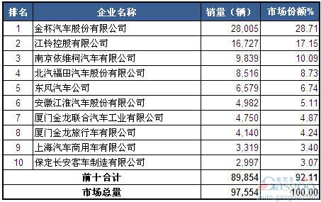 2014年一季度轻型客车企业销量前十统计