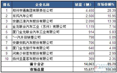 2014年一季度中型客车企业销量前十统计