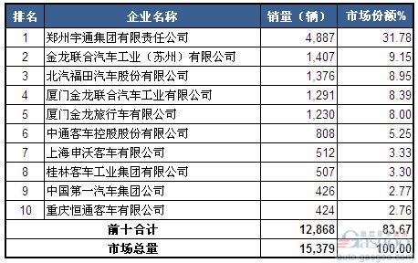 2014年一季度大型客车企业销量前十统计