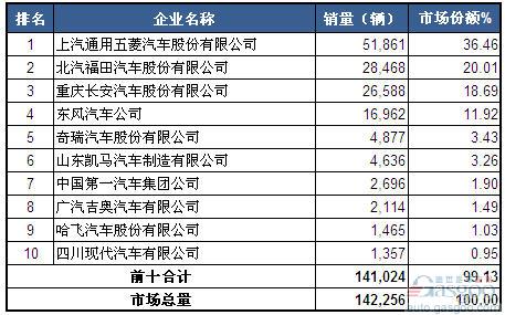 2014年一季度微型载货车企销量前十统计