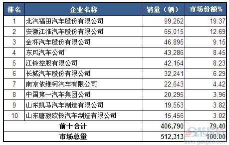 2014年一季度轻型载货车企销量前十统计