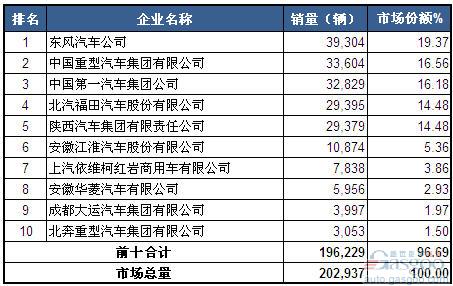 2014年一季度重型载货车企销量前十统计