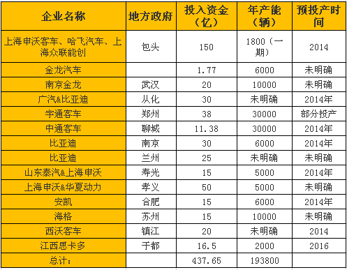 总投资约438亿元 在（拟）建新能源客车项目一览