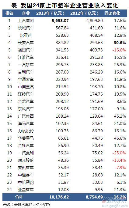 2013年我国整车上市企业营收前十排名