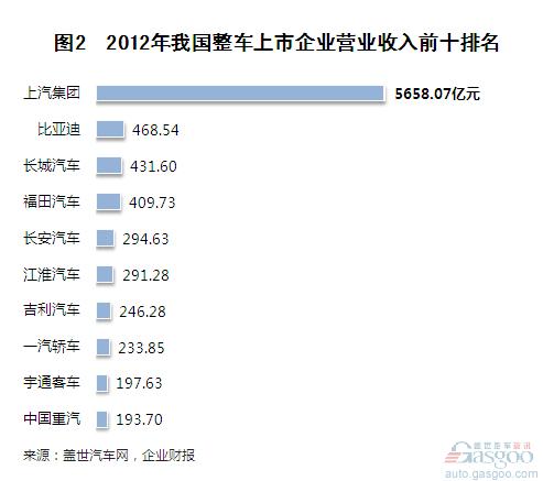 2013年我国整车上市企业营收前十排名