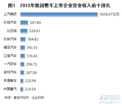 2013年我国整车上市企业营收前十排名