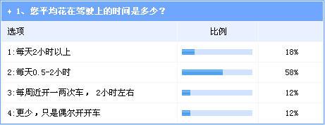 “手机依赖”影响行车安全“车载模式”或将成趋势
