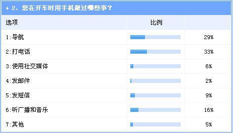 “手机依赖”影响行车安全“车载模式”或将成趋势
