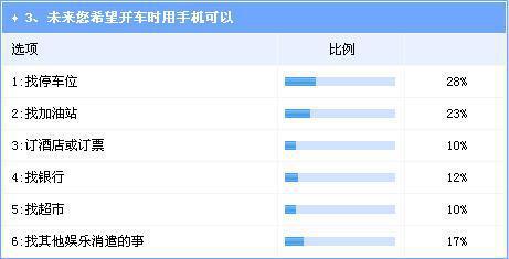 “手机依赖”影响行车安全“车载模式”或将成趋势