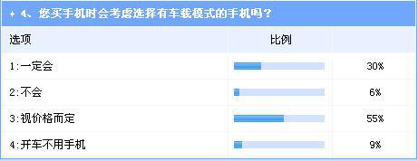 “手机依赖”影响行车安全“车载模式”或将成趋势