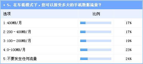 “手机依赖”影响行车安全“车载模式”或将成趋势
