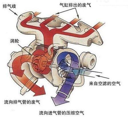 霍尼韦尔新技术 解决涡轮增压两大“痼疾”