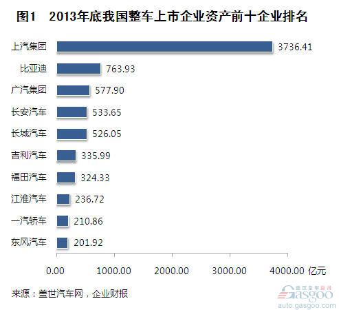 2013年我国整车上市企业资产负债简析