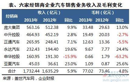 2013年经销商企业汽车销售收入及毛利分析