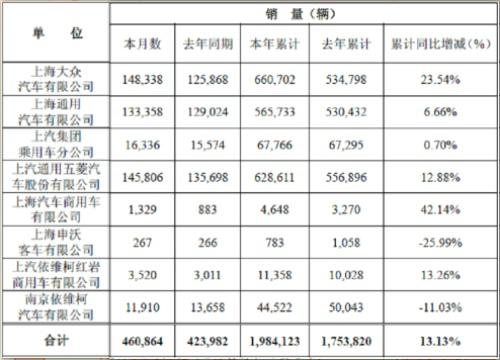 上汽集团4月数据出炉：上依红销车3520辆