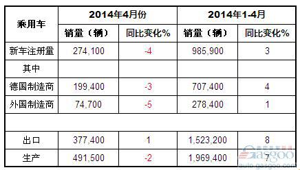 2014年4月德国乘用车产销及出口概况
