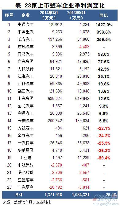 2014年一季度我国上市的整车企业净利润变化